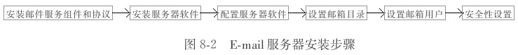 E-mail服务器安装步骤